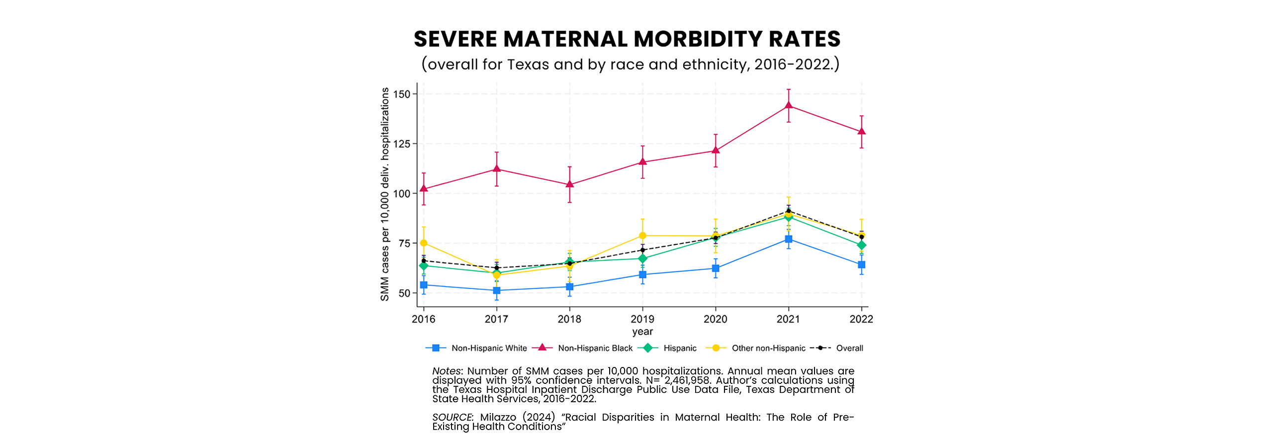 Racial Disparities in Maternal Health: The Role of Preexisting Health Conditions