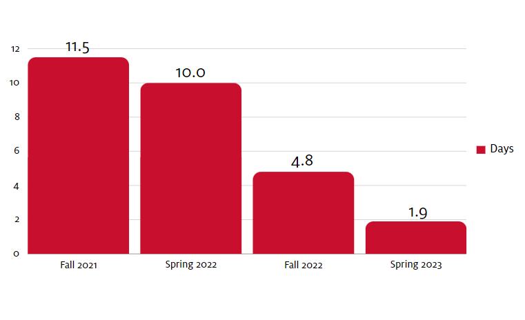 Average Time for Students to Register with the Dart Center