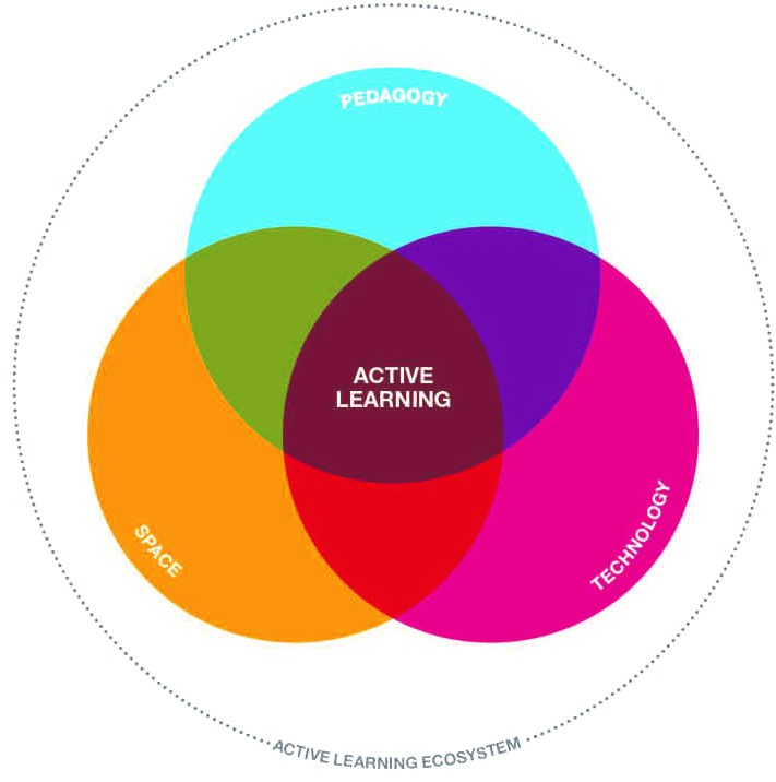 Active Learning Instructional Strategies - University Of Houston