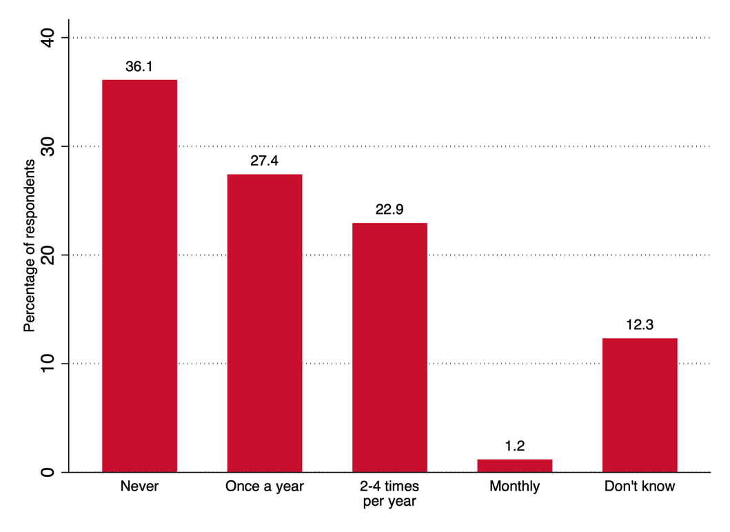 graphic how frequent to power outages occur