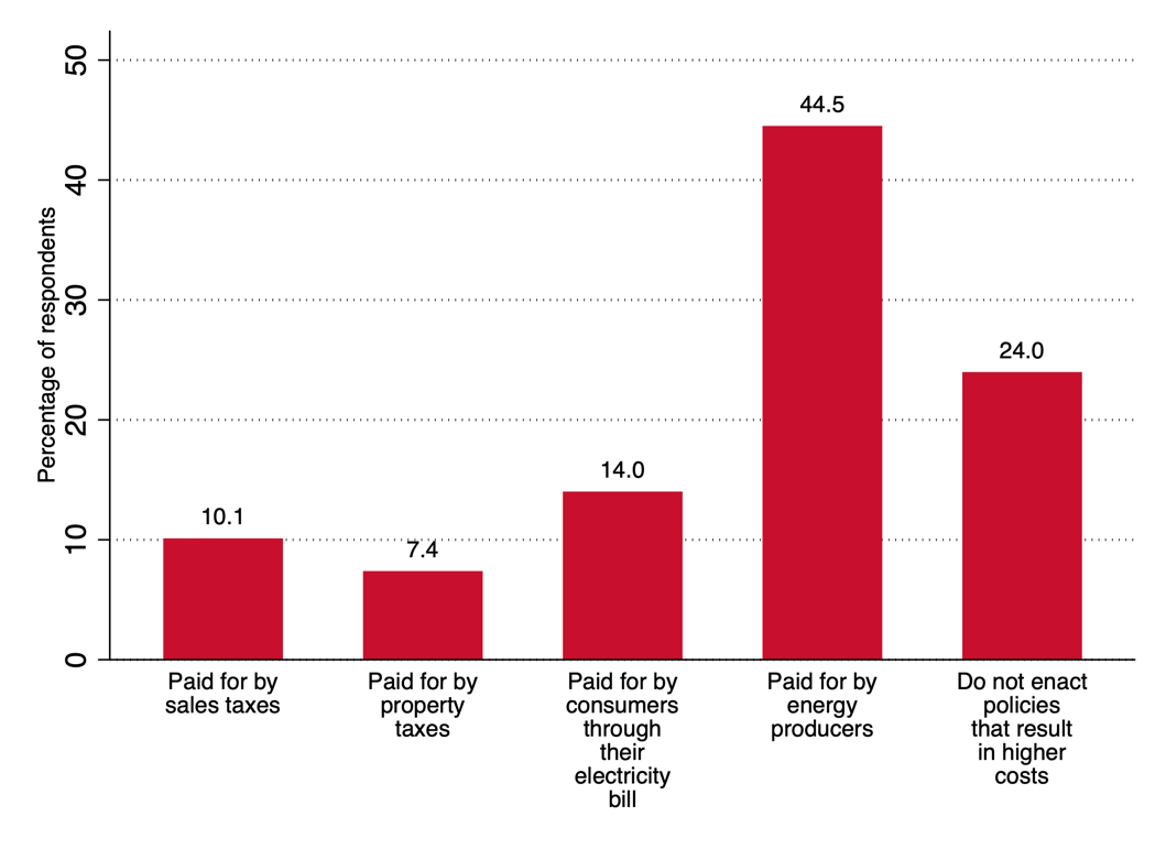 graphic on what policies proposed to protect the Texas electric grid should be paid for