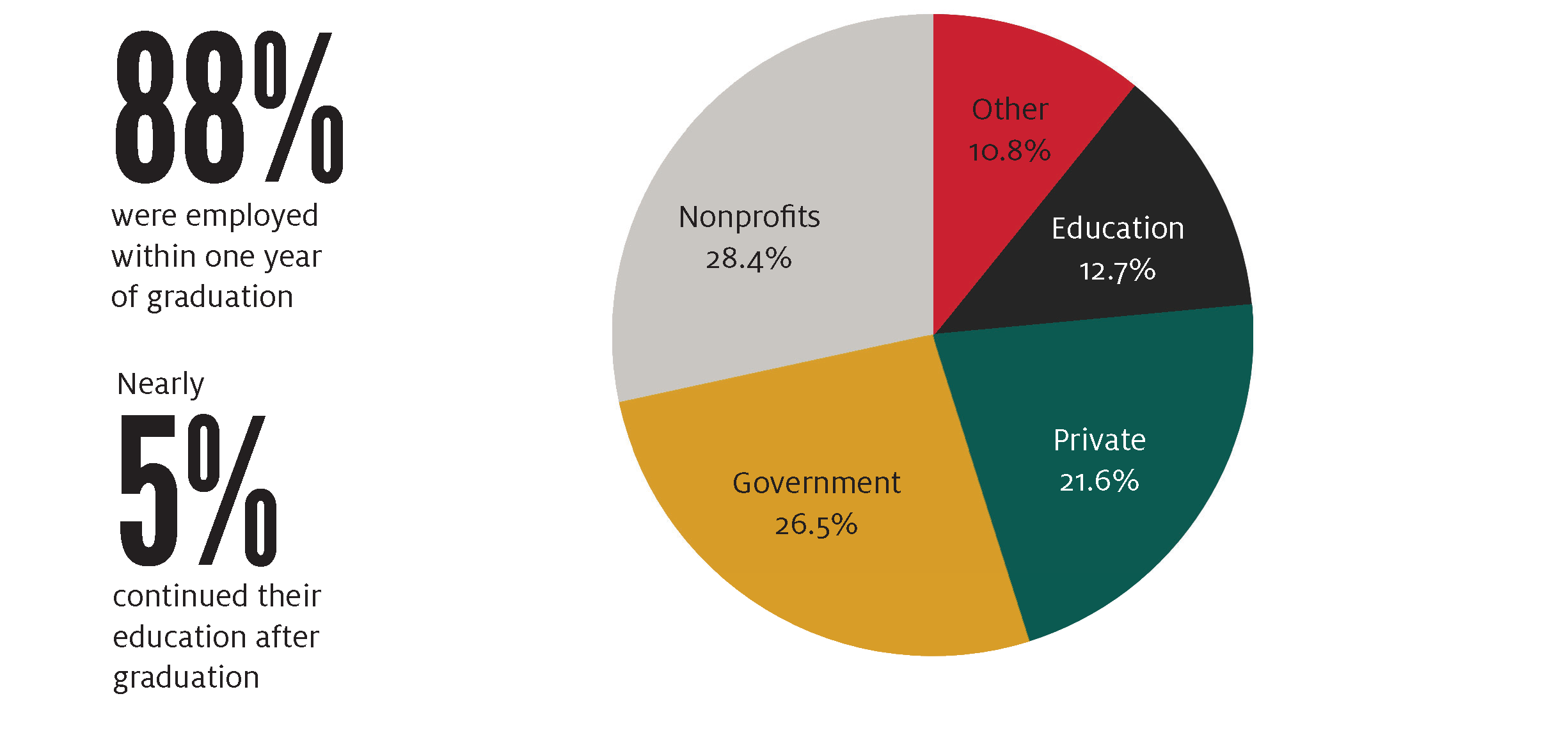 Pie chart of 2022 graduating class