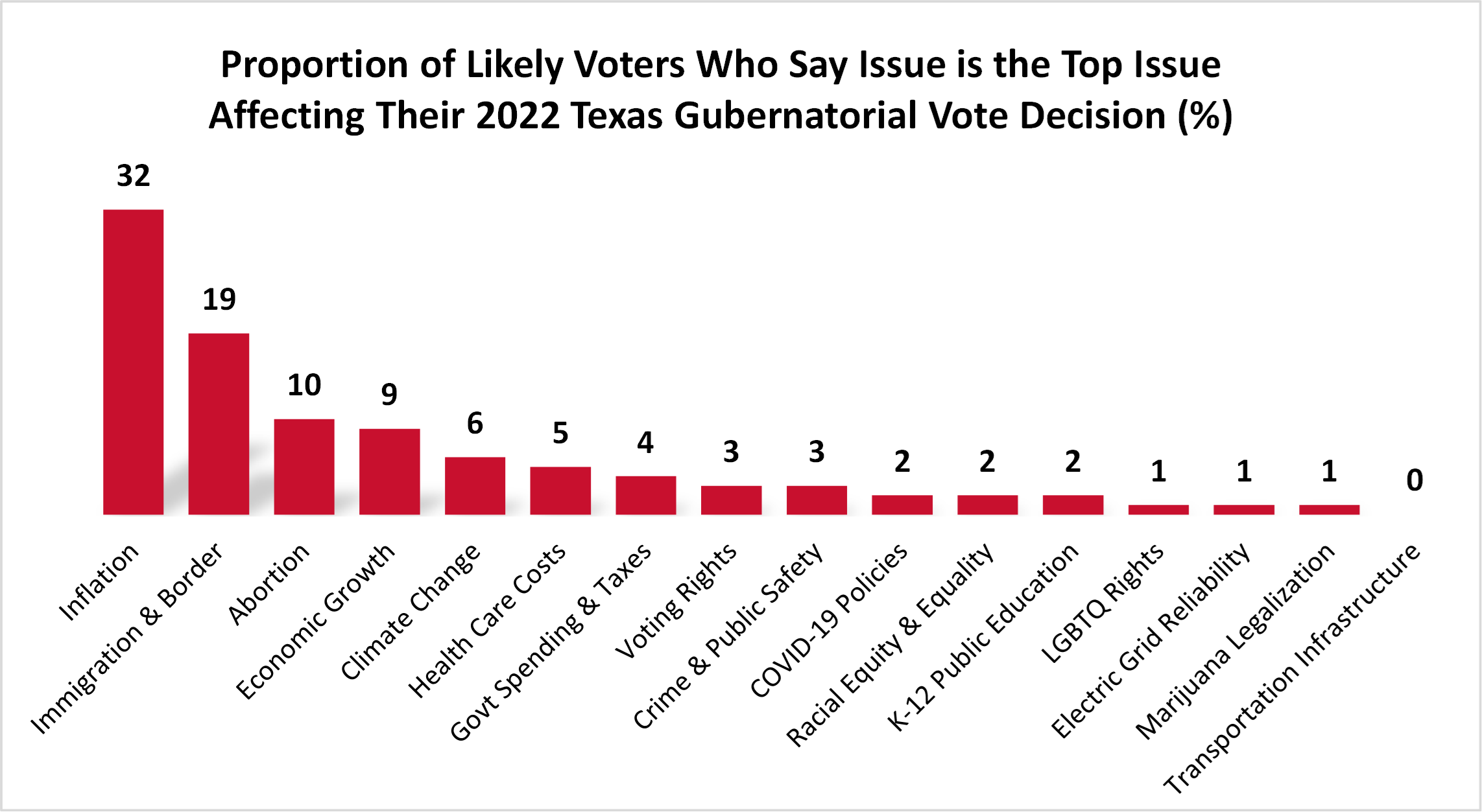 top issues graph