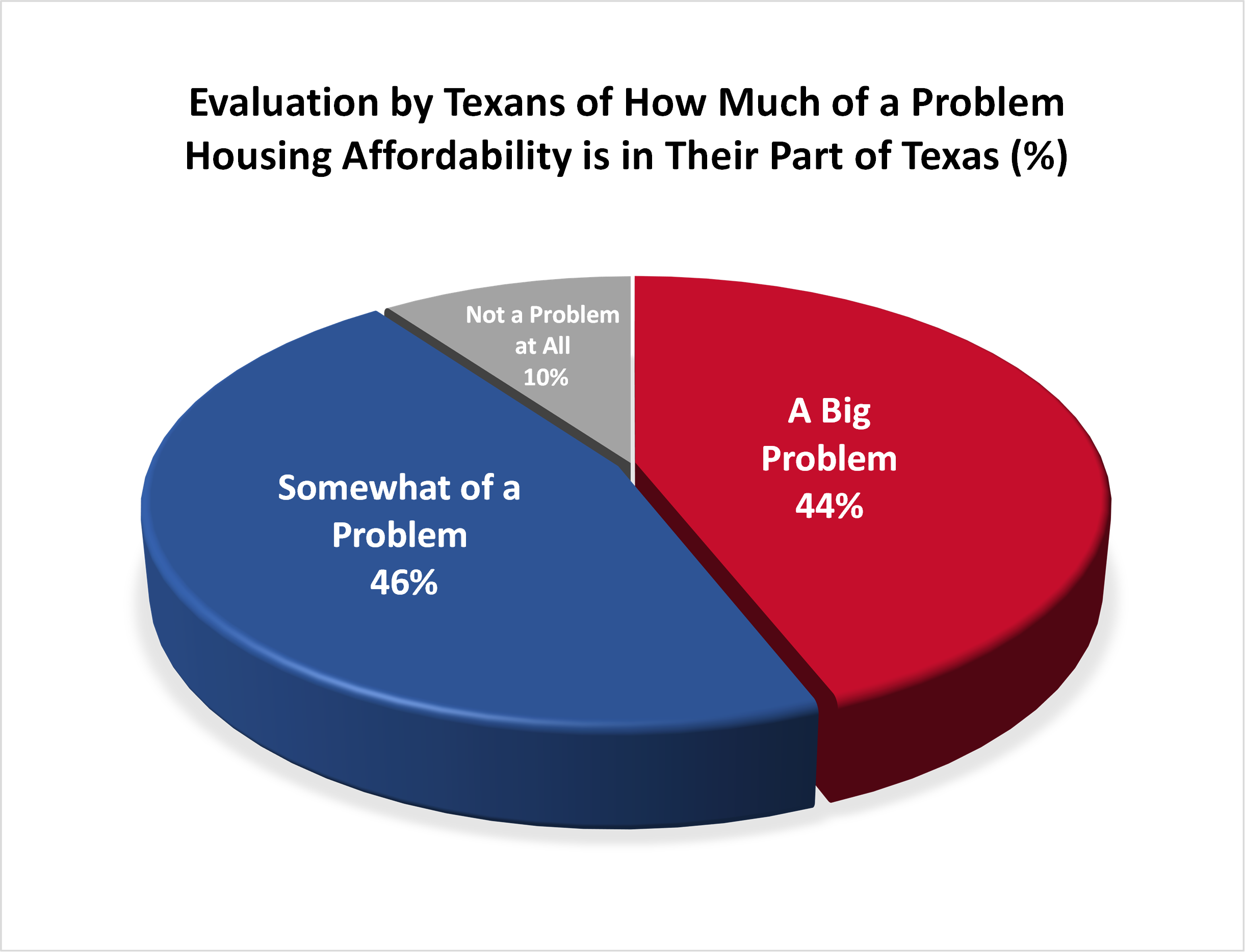 Housing Affordability graph