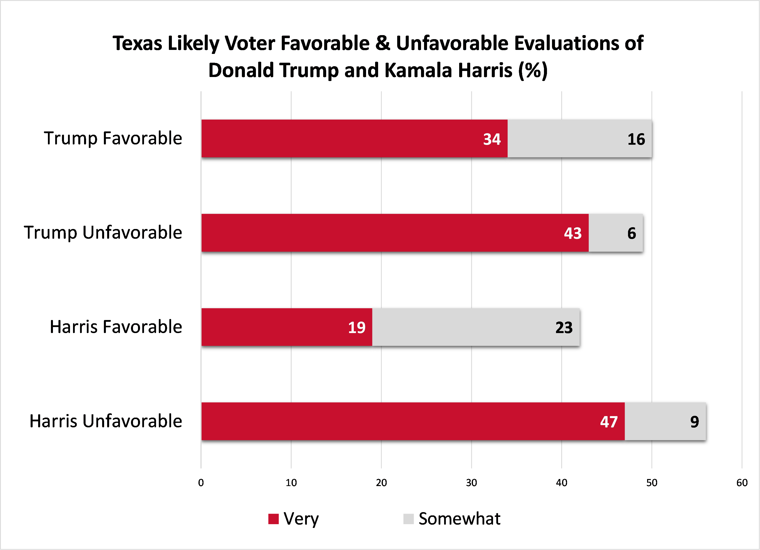 Voter Favorable and Unfavorable bar graph