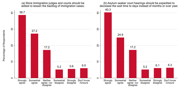 graph: how much do you agree or disagree with statements related to immigration reform