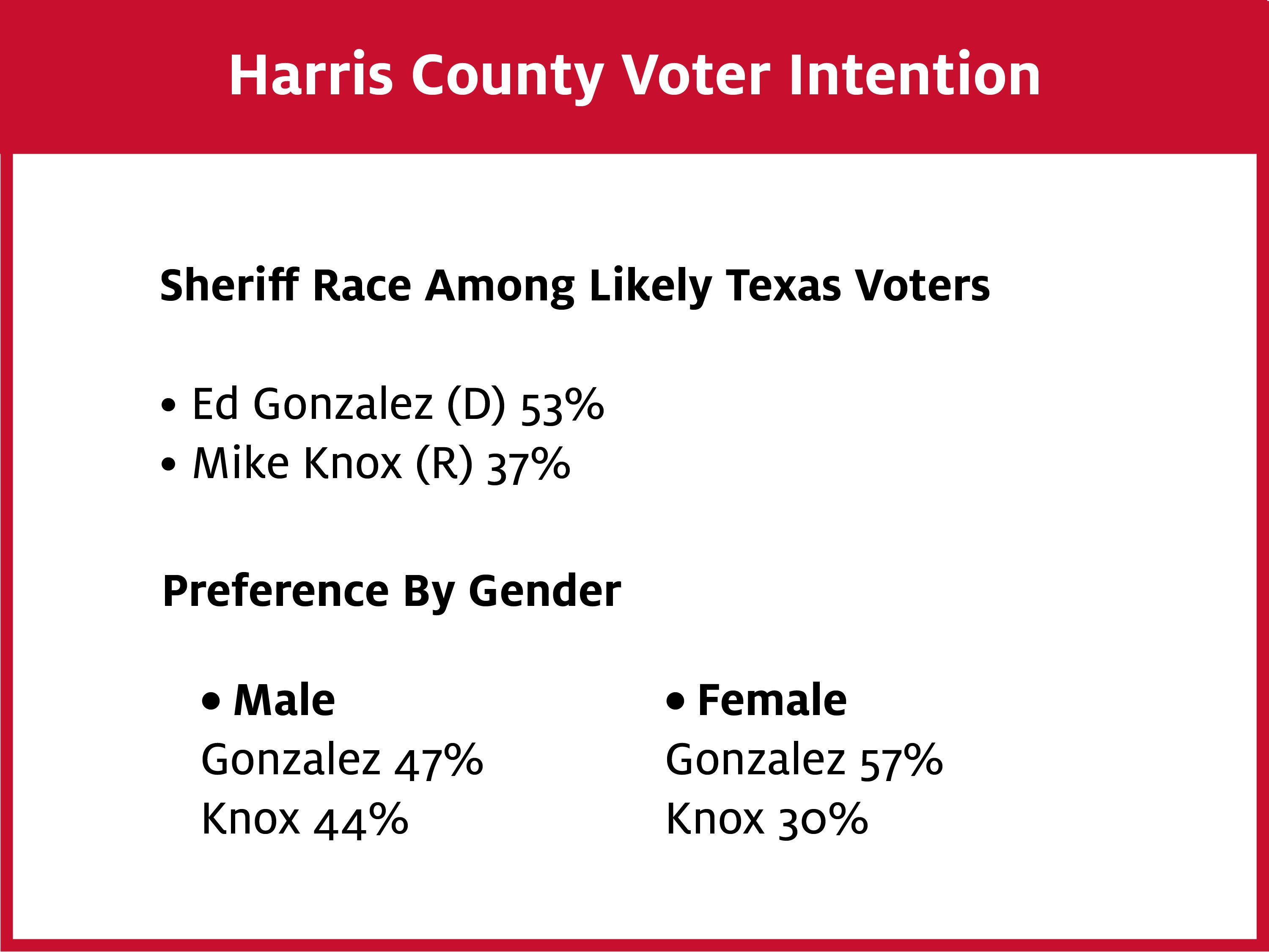 An image of where Harris County voters are expected to lean in the race for Sheriff..