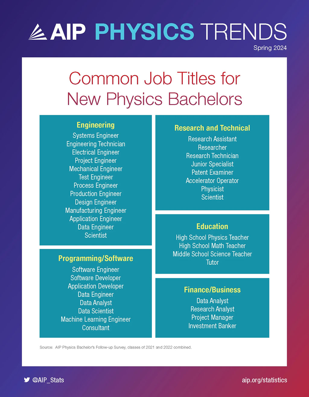 Common Job Titles For New Physics Bachelors
