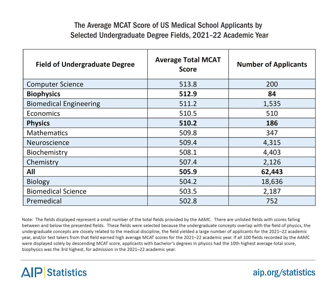 The Average MCAT Scores